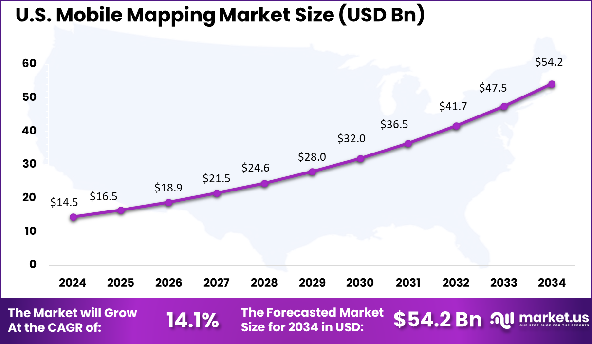 US Mobile Mapping Market size