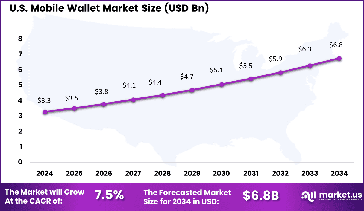 US Mobile Wallet Market