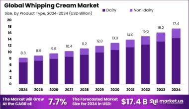 Whipping Cream Market