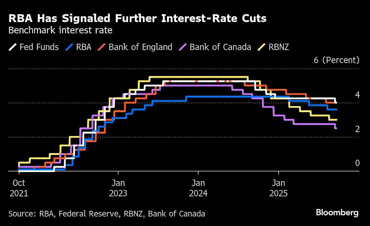 Australia’s Faster Inflation Boosts Case for Slower RBA Cuts