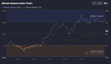 Altcoin Season Index Chart.