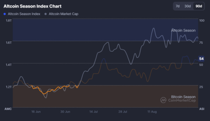 Altcoin Season Index Chart.