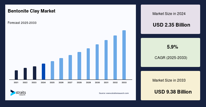 Bentonite Clay Market Overview