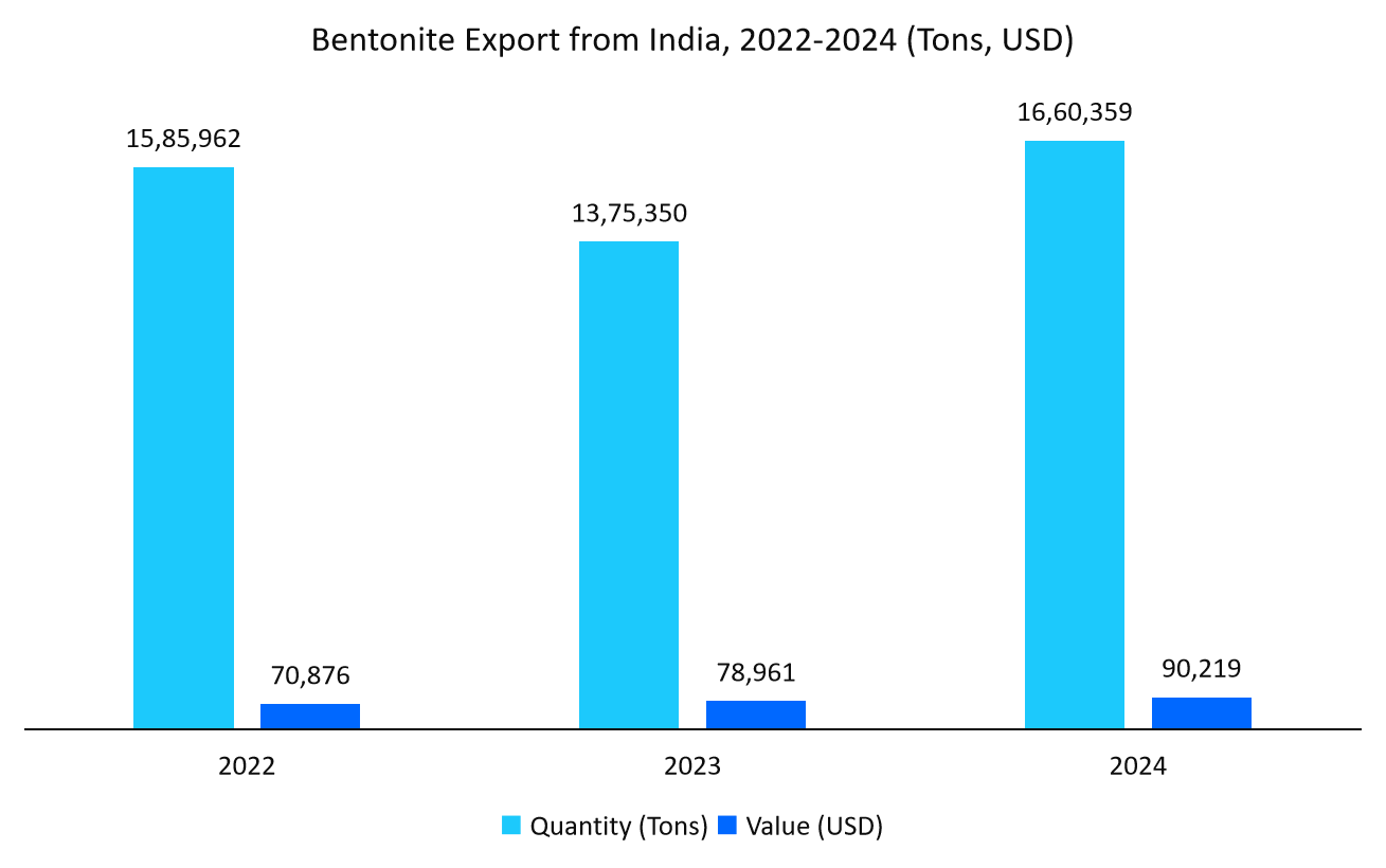 bentonite-export-from-india-2022-2024-(tons-usd)