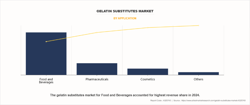 Gelatin Substitutes Market by Application