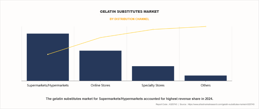 Gelatin Substitutes Market by Distribution Channel