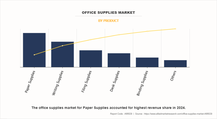 Office Supplies Market by Product Office Supplies Market by Product
