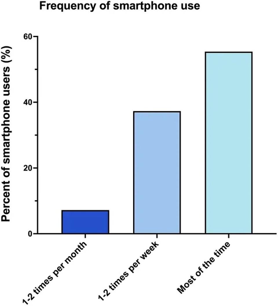 A chart shows the frequency of smartphone use on the toilet among 125 users. Most who reported using their phones on the toilet were younger people (Ramprasad et al., 2025, PLOS One, CC-BY 4.0 (https://creativecommons.org/licenses/by/4.0/))