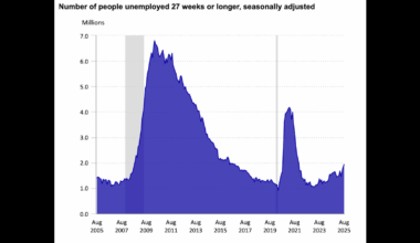 Long-term unemployment in US surges to 1.9 million as job openings dry up