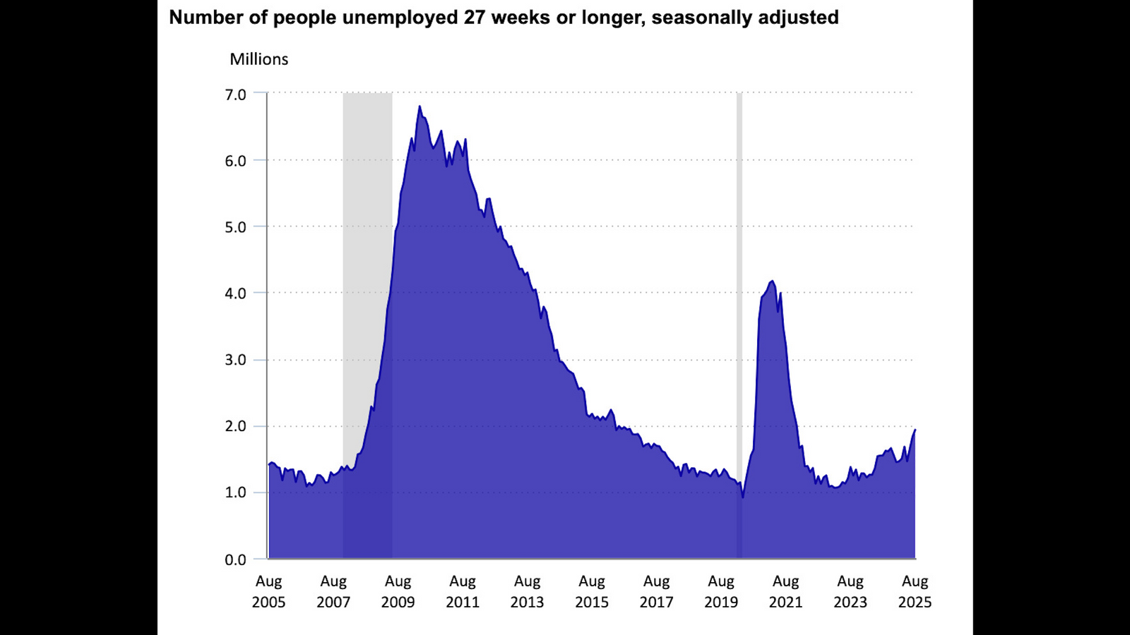 Long-term unemployment in US surges to 1.9 million as job openings dry up