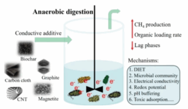 Conductive Additives Unlock New Potential in Biogas Production