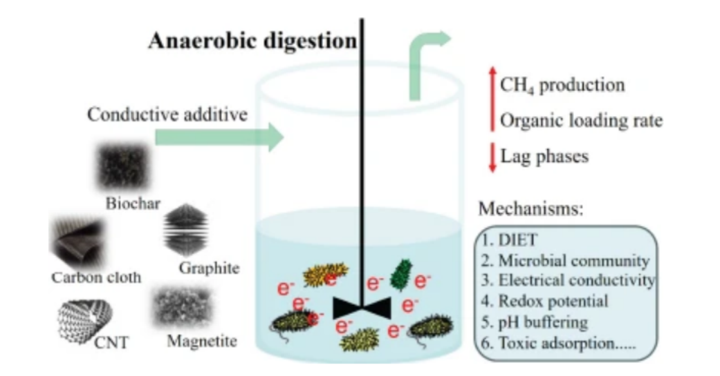 Conductive Additives Unlock New Potential in Biogas Production