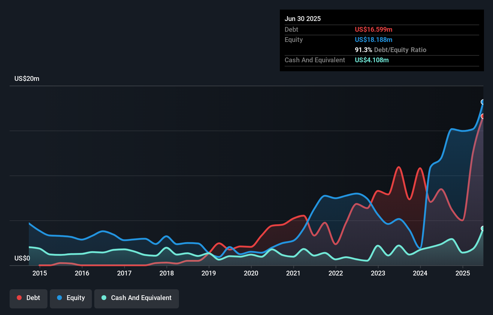 SLSN Debt to Equity as at Sep 2025