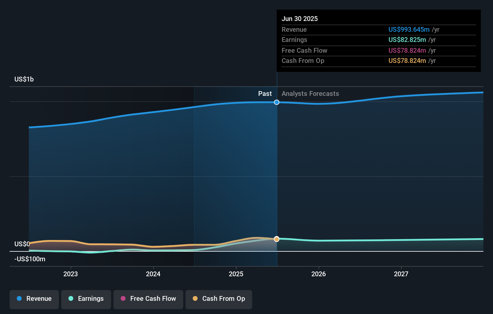 DGIC.A Earnings and Revenue Growth as at Sep 2025