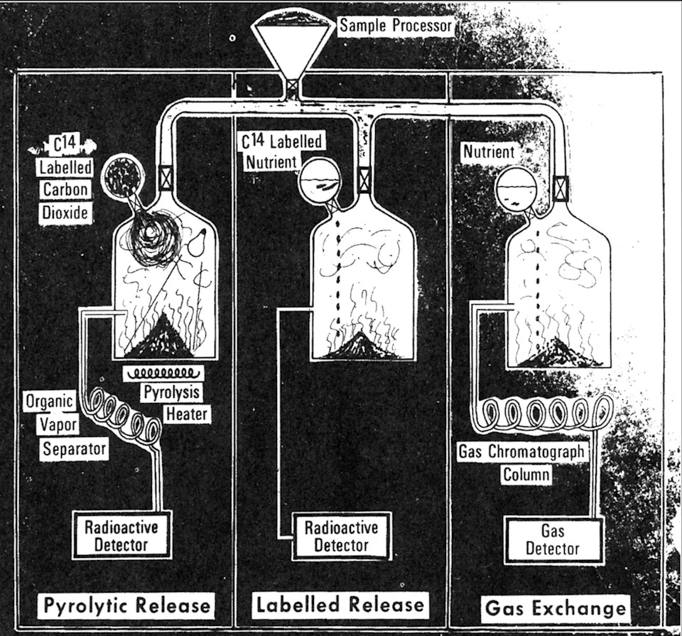 A diagram showing the three experiments in sealed chambers.