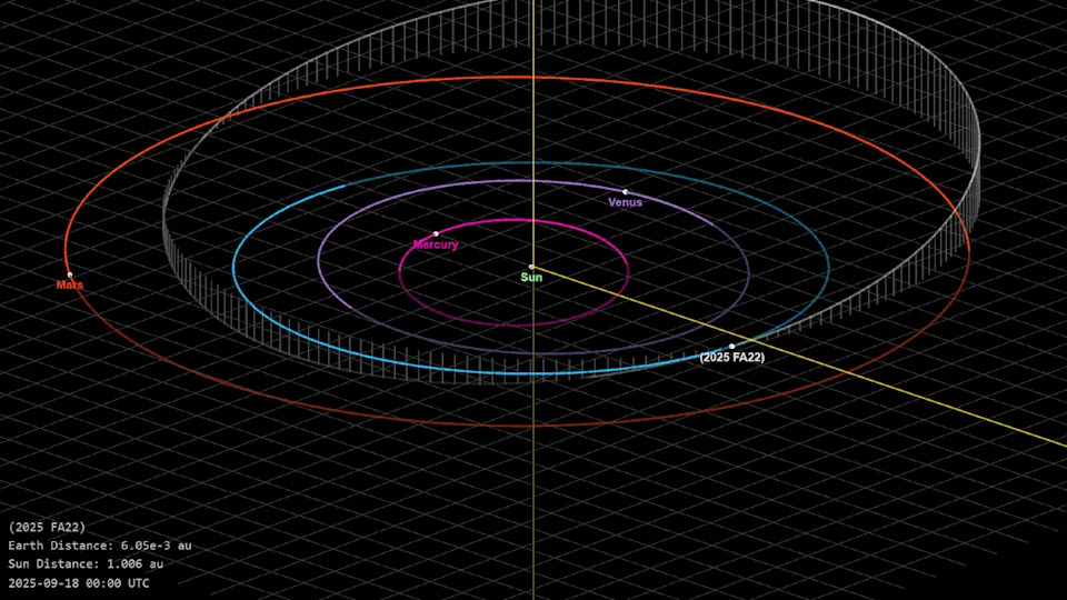 A diagram showing the orbits of the inner solar system relative to the asteroid 2025 FA22