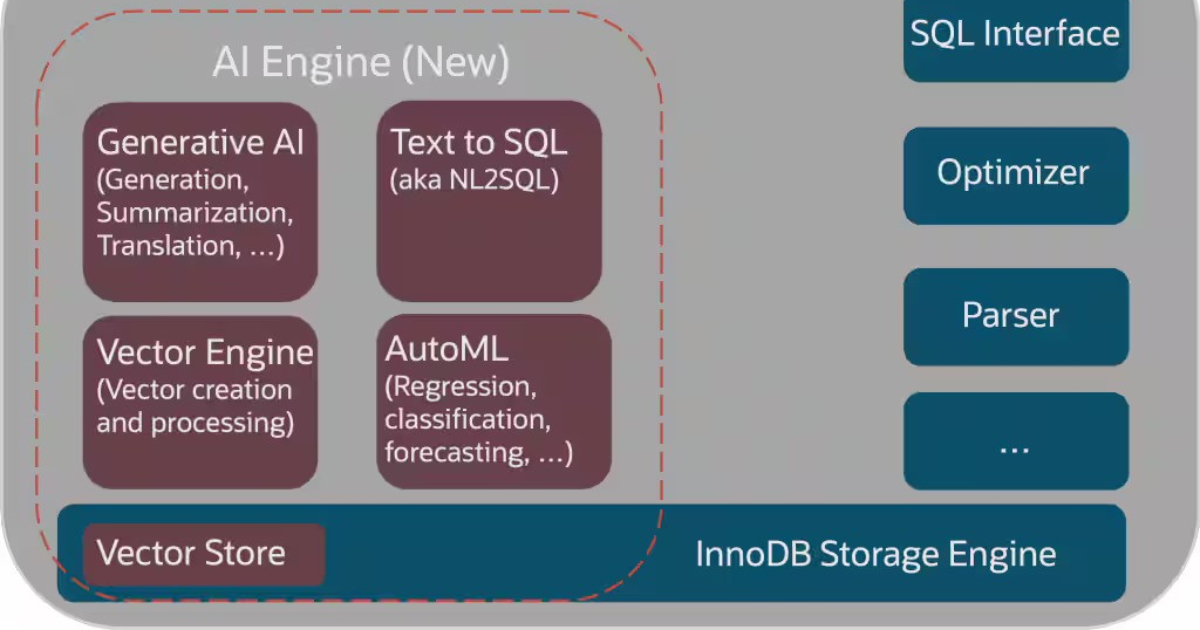 MySQL AI Introduced for Enterprise Edition