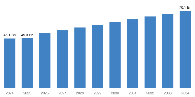 Global Aluminium Cables and Conductors Market 2025 – 2034 (By Billion).png