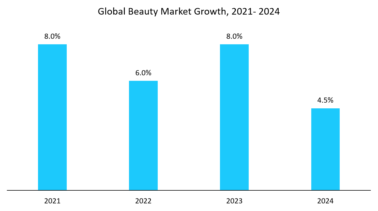global-beauty-market-growth-2021-2024