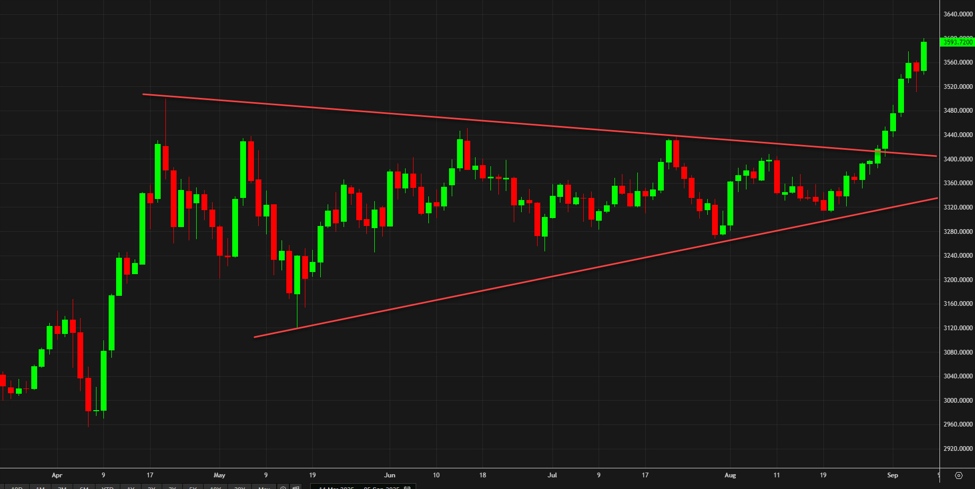 It's a textbook breakout in gold so far