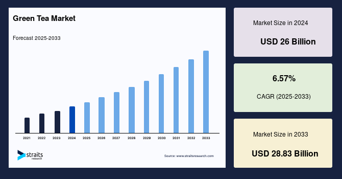 Green Tea Market Overview