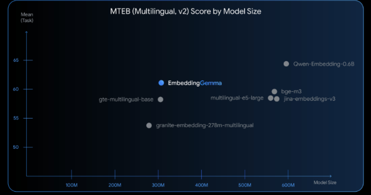 Google DeepMind Launches EmbeddingGemma, an Open Model for On-Device Embeddings