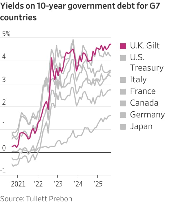 Is the U.K. a Canary in the Coal Mine for a Heavily Indebted World?