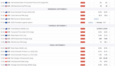 Hectic data docket culminates in critical US NFP reading
