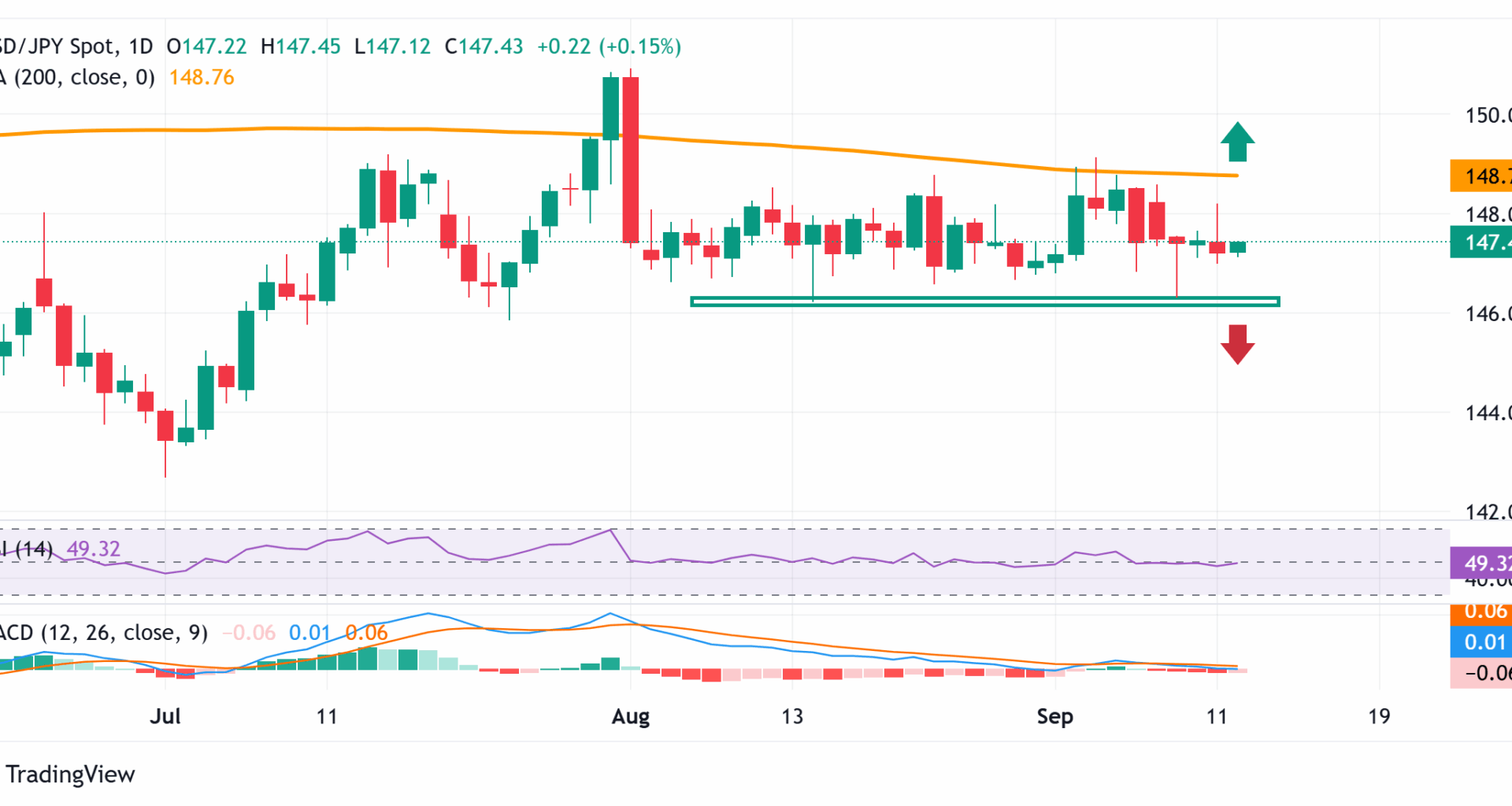 Japanese Yen struggles amid political uncertainty and risk-on mood; downside seems limited