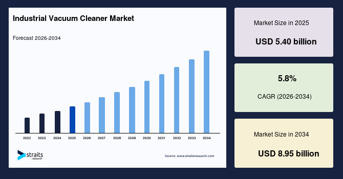 Industrial Vacuum Cleaner Market Overview