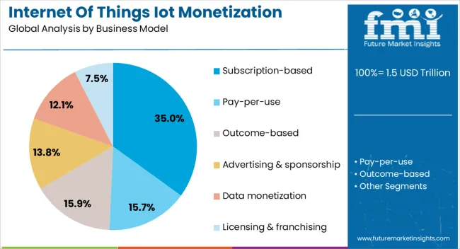 Internet Of Things Iot Monetization Market Analysis By Business Model