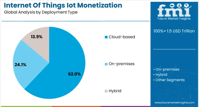 Internet Of Things Iot Monetization Market Analysis By Deployment Type