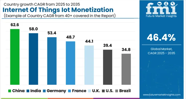 Internet Of Things Iot Monetization Market Cagr Analysis By Country