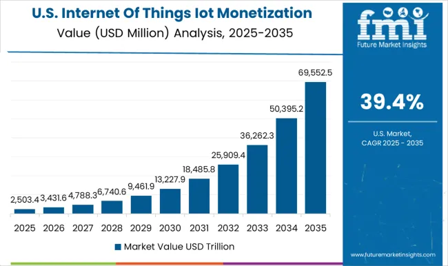 Internet Of Things Iot Monetization Market Country Value Analysis