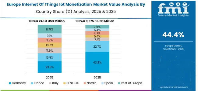 Internet Of Things Iot Monetization Market Europe Country Market Share Analysis, 2025 & 2035