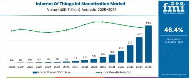Internet Of Things Iot Monetization Market Market Value Analysis