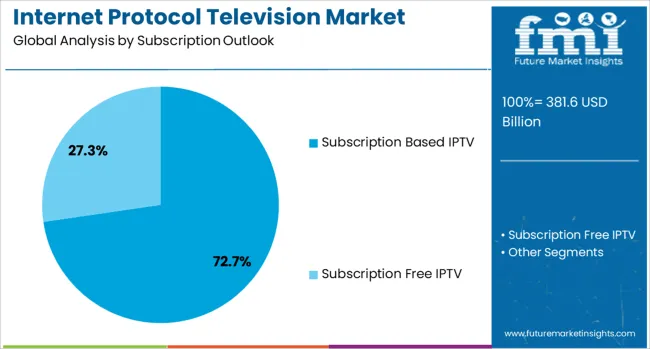 Internet Protocol Television Market Analysis By Subscription Outlook