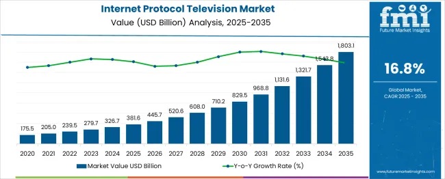 Internet Protocol Television Market Market Value Analysis
