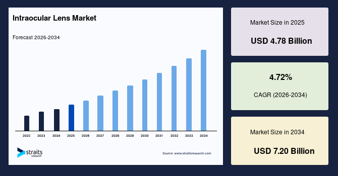 Intraocular Lens Market Overview