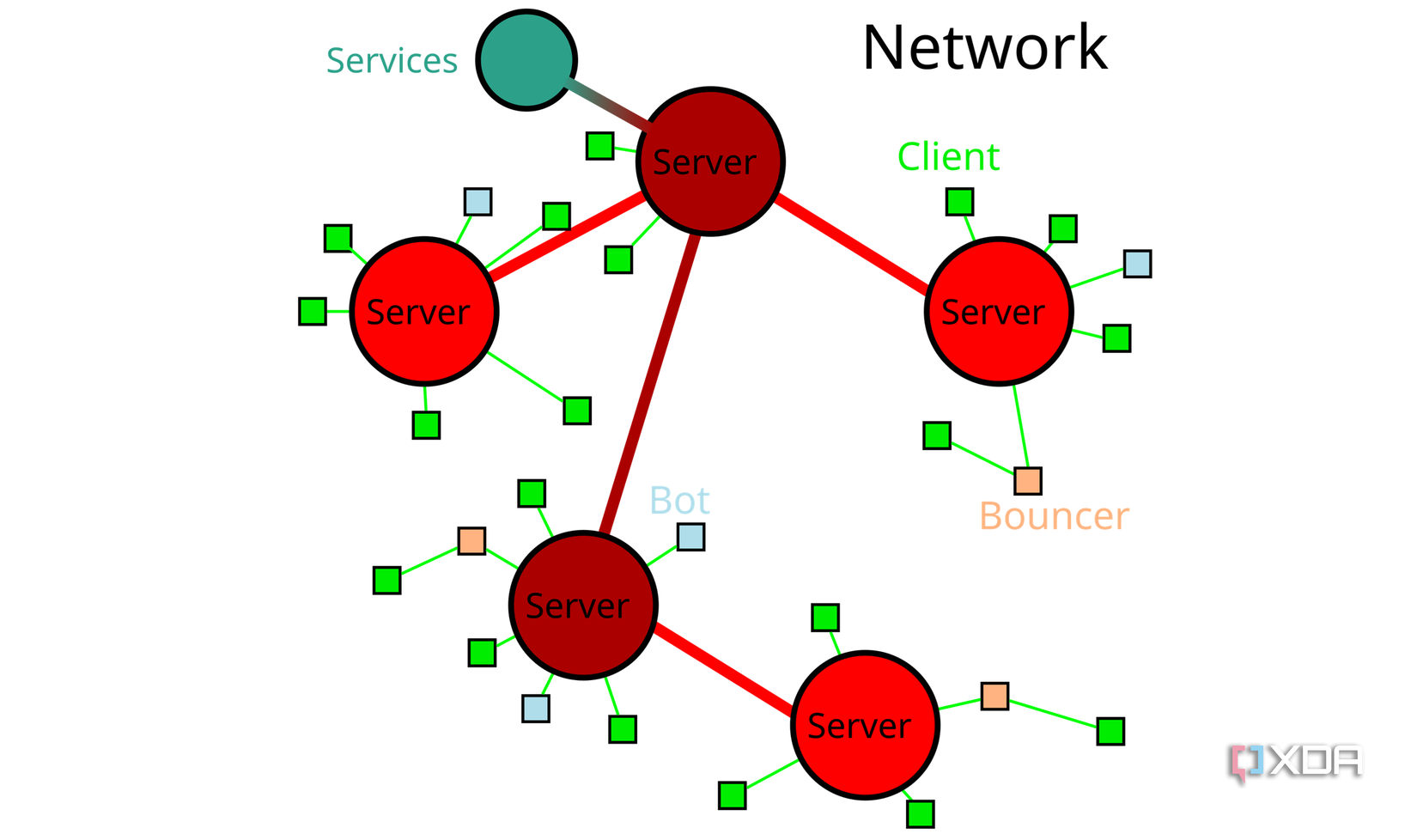irc-network-diagram