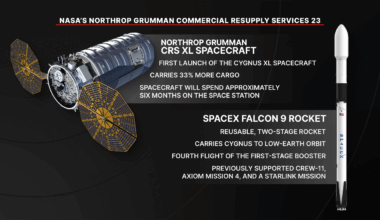 NASA’s Northrop Grumman 23 commercial resupply mission will launch on a SpaceX Falcon 9 rocket to deliver research and supplies to the International Space Station.