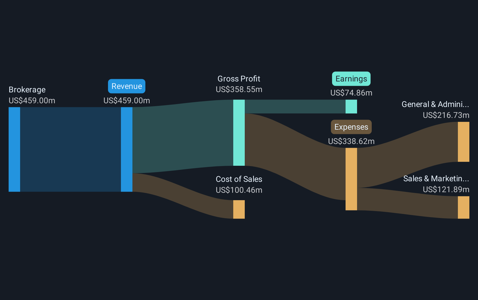 BULL Revenue & Expenses Breakdown as at Sep 2025