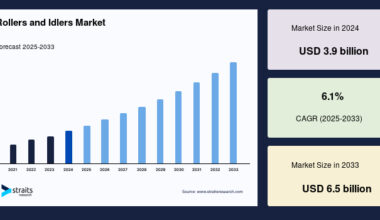 Rollers and Idlers Market Overview