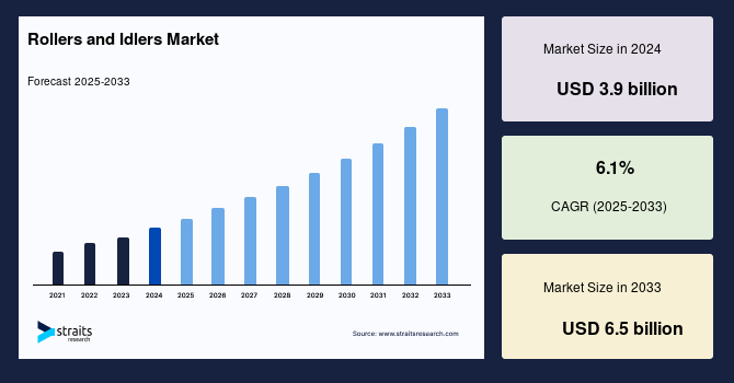 Rollers and Idlers Market Overview