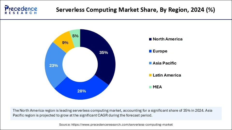 Serverless Computing Market Share, By Region, 2024 (%)