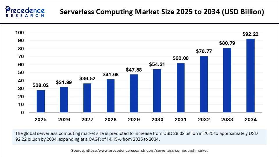 Serverless Computing Market Size 2025 to 2034