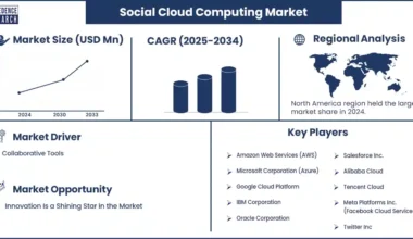 Social Cloud Computing Market Revenue and Statistics