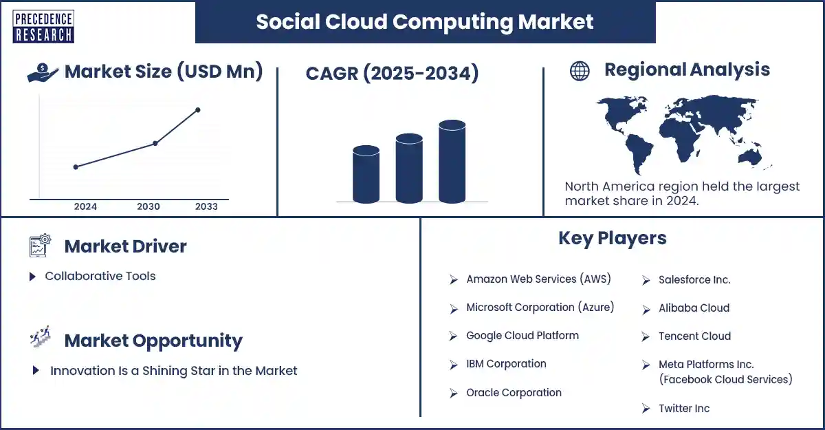 Social Cloud Computing Market Revenue and Statistics