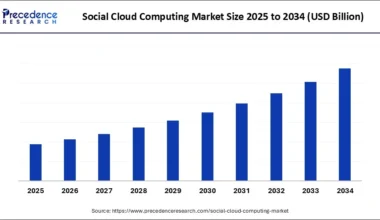 Social Cloud Computing Market Size 2025 to 2034