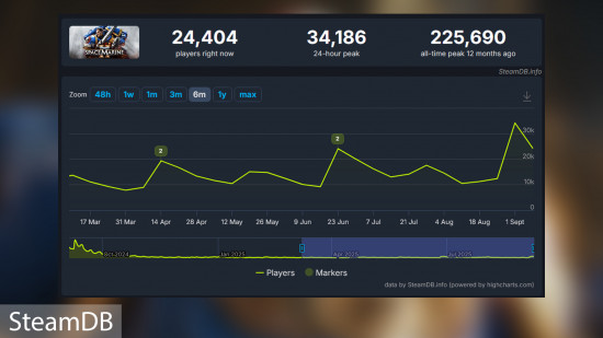 A chart showing the number of concurrent Space Marine 2 players. 